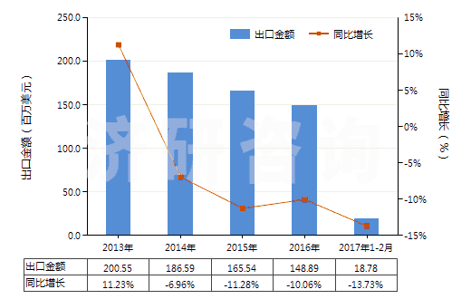 2013-2017年2月中國非海綿硫化橡膠制板、片及帶(HS40082100)出口總額及增速統(tǒng)計